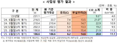 [NSP PHOTO]부실PF 12조 7000억원 정리…당국 추가확대 가능성 有
