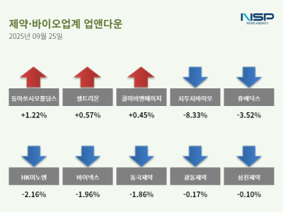 [NSP PHOTO][업앤다운] 제약주 하락…동아쏘시오홀딩스↑· 삼진제약↓