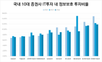 [NSP PHOTO]10대 증권사 정보보호 투자부족, 李 대통령 코스피5000 달성 잠재적 리스크