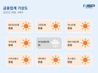[NSP PHOTO][금융업계기상도]KB국민은행 맑음·NH농협은행 비