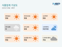 [NSP PHOTO][식품업계기상도]롯데칠성 맑음·SPC 비