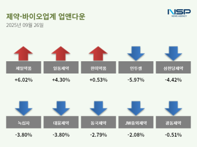 [NSP PHOTO][업앤다운] 제약주 하락…한미약품↑· 녹십자↓
