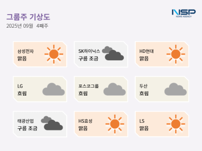 [NSP PHOTO][그룹주기상도]SK하이닉스 구름 조금·포스코그룹 흐림