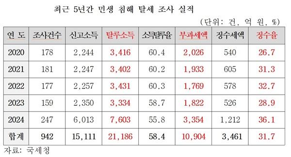 NSP통신- (사진 = 정태호 의원실)