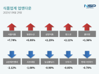 [NSP PHOTO][업앤다운]식품주 상승…삼양식품↑·교촌에프앤비↓