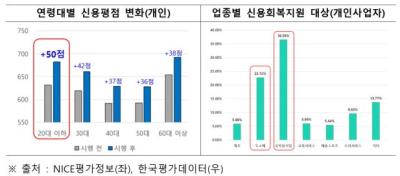 [NSP PHOTO]서민·소상공인 370만명 신속 신용회복…평균 40점 상승