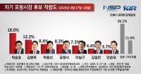 [NSP PHOTO][2026지선 포항시장후보 여론조사]박승호 18.0%, 김병욱 12.2%, 박용선 8.4% 순으로 나타나