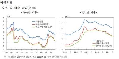 [NSP PHOTO]수신금리, 기준금리 아래로·주담대 금리는 그대로