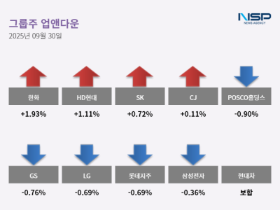 [NSP PHOTO][업앤다운]그룹주 상승…한화↑·GS↓