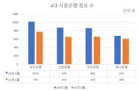 [NSP PHOTO][알아보니]은행권, 채용도 점포도 줄어들어…버틸 명목이 없다