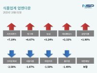 [NSP PHOTO][업앤다운]식품주 상승…사조씨푸드↑·크라운제과↓