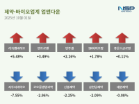 [NSP PHOTO][업앤다운] 제약주 상승… 리가켐바이오↑· 신풍제약↓