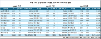 [NSP PHOTO][확인해보니]10대 증권사 보안사고 시한폭탄…IT투자 대비 정보보호엔 9% 찔끔
