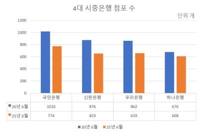 [NSP PHOTO]은행권, 채용도 점포도 줄어들어…버틸 명목이 없다