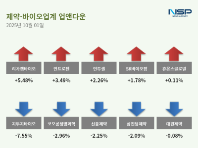 [NSP PHOTO][업앤다운] 제약주 상승… 리가켐바이오↑· 신풍제약↓