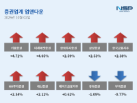 [NSP PHOTO][업앤다운]증권주 상승…키움증권↑·유화증권↓