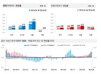 [NSP PHOTO]전국 주간 아파트가격, 매매 전세 모두 상승