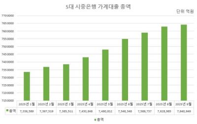 [NSP PHOTO]가계대출 증가폭 1위 우리은행·나홀로 감소 NH농협은행