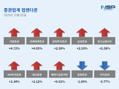 [NSP NEWS Image][업앤다운]증권주 상승…키움증권↑·유화증권↓