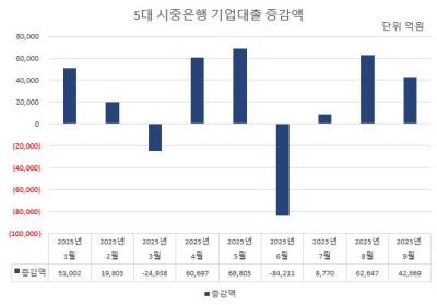 [NSP PHOTO]생산적 금융? 기업대출 증가폭 줄어…우리·농협 잔액 감소
