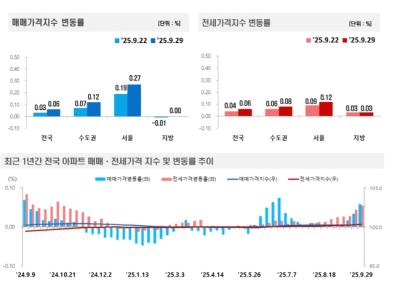 [NSP PHOTO]전국 주간 아파트가격, 매매 전세 모두 상승
