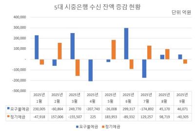 [NSP PHOTO]코스피 강세에 정기예금 4조원 빠졌다