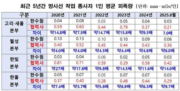 NSP통신-최근 5년간 방사선 작업 종사자 1인 평균 피폭량 (사진 = 오세희 의원실)