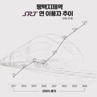 [NSP PHOTO]평택지제역 SRT 이용객 수 256% 증가…SRT 역사 중 최대