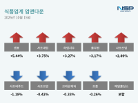 [NSP PHOTO][업앤다운]식품주 하락…샘표↑·사조씨푸드↓