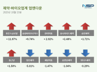 [NSP PHOTO][업앤다운]제약주 상승…휴온스글로벌↑· 명인제약↓