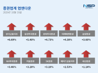 [NSP PHOTO][업앤다운]증권주 상승…한국금융지주↑·미래에셋증권↑
