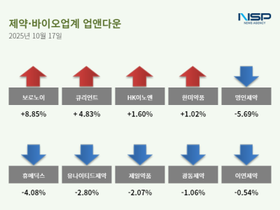 [NSP PHOTO][업앤다운]제약주 하락…보로노이↑· 명인제약↓