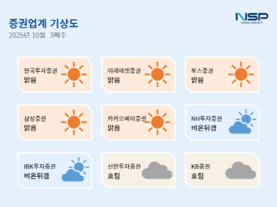 [NSP PHOTO][증권업계기상도]한국투자증권 맑음·KB증권 흐림