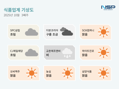 [NSP PHOTO][식품업계기상도]SPC삼립 흐림·더본코리아 구름조금
