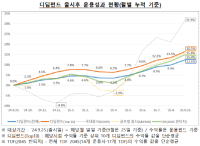 [NSP PHOTO]디딤펀드 출시 1년, 상위 10개 평균수익률 16.5% 기록