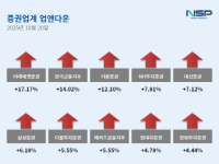 [NSP PHOTO][업앤다운]증권주 상승…미래에셋증권↑·한국금융지주↑