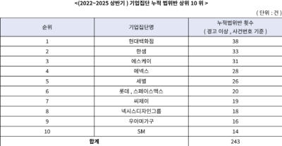[NSP PHOTO]현대백화점, 최근 4년간 불공정거래 전체 1위·…현대백화점 아닌 현대리바트