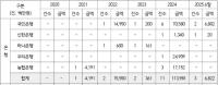 [NSP PHOTO]5대 은행 5년간 배임 1270억원…정무위 배임죄 폐지 공백 우려