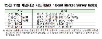 [NSP PHOTO]채권전문가 85%, 10월 기준금리 동결…시장지표 전월대비 12.4p상승 전망