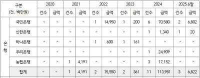 [NSP PHOTO]5대 은행 5년간 배임 1270억원…정무위 배임죄 폐지 공백 우려