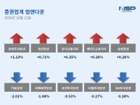 [NSP PHOTO][업앤다운]증권주 하락…한화투자증권↑·키움증권↓