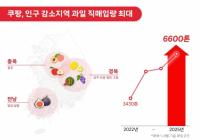 [NSP PHOTO]쿠팡, 인구 감소 위기 지역 과일 6600톤 직매입 역대 최대…지역 상생·고품질 두 마리 토끼