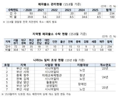 [NSP PHOTO]한국자산관리공사, 폐허 유휴 파출소 방치…안전 사각지대 나몰라라