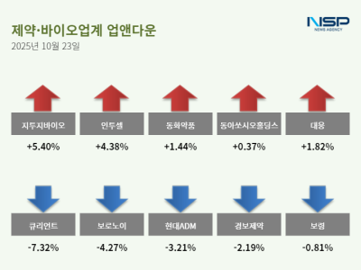 [NSP PHOTO]업앤다운제약주 하락지투지바이오 보로노이