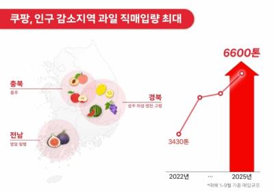[NSP PHOTO]쿠팡, 인구 감소 위기 지역 과일 6600톤 직매입 역대 최대…지역 상생·고품질 두 마리 토끼
