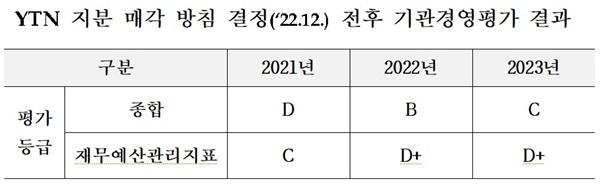 NSP통신-YTN 지분 매각 방침 결정(22.12.) 전후 기관경영평가 결과 (사진 = 임미애 의원실)