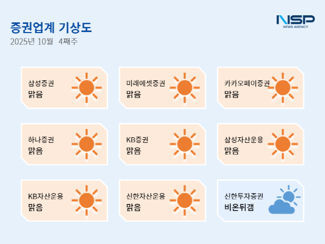 [NSP PHOTO][증권업계기상도]미래에셋 맑음 퇴직연금 누계↑·신한투자 비온뒤갬, 기관경고 받고 기술력으로 덮고