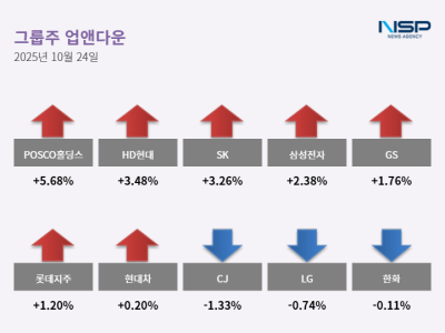 [NSP PHOTO][업앤다운]그룹주 상승…롯데지주↑·LG↓