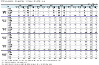 [NSP PHOTO]카드 도난·분실 소비자 책임분담 비율…삼성카드 최저‧하나카드 최고