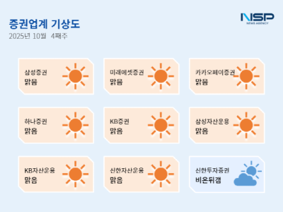 [NSP PHOTO][증권업계기상도]미래에셋 맑음 퇴직연금 누계↑·신한투자 비온뒤갬, 기관경고 받고 기술력으로 덮고